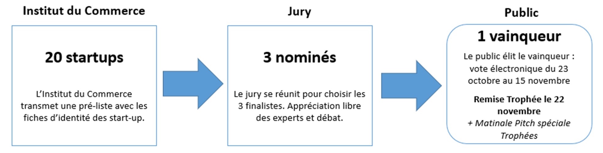 processus_selection_innolab_jury_2017